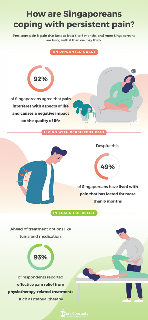 新加坡持续的疼痛。研究显示，许多新加坡人都生活在持续的疼痛中，并且已经忍受了六个多月。